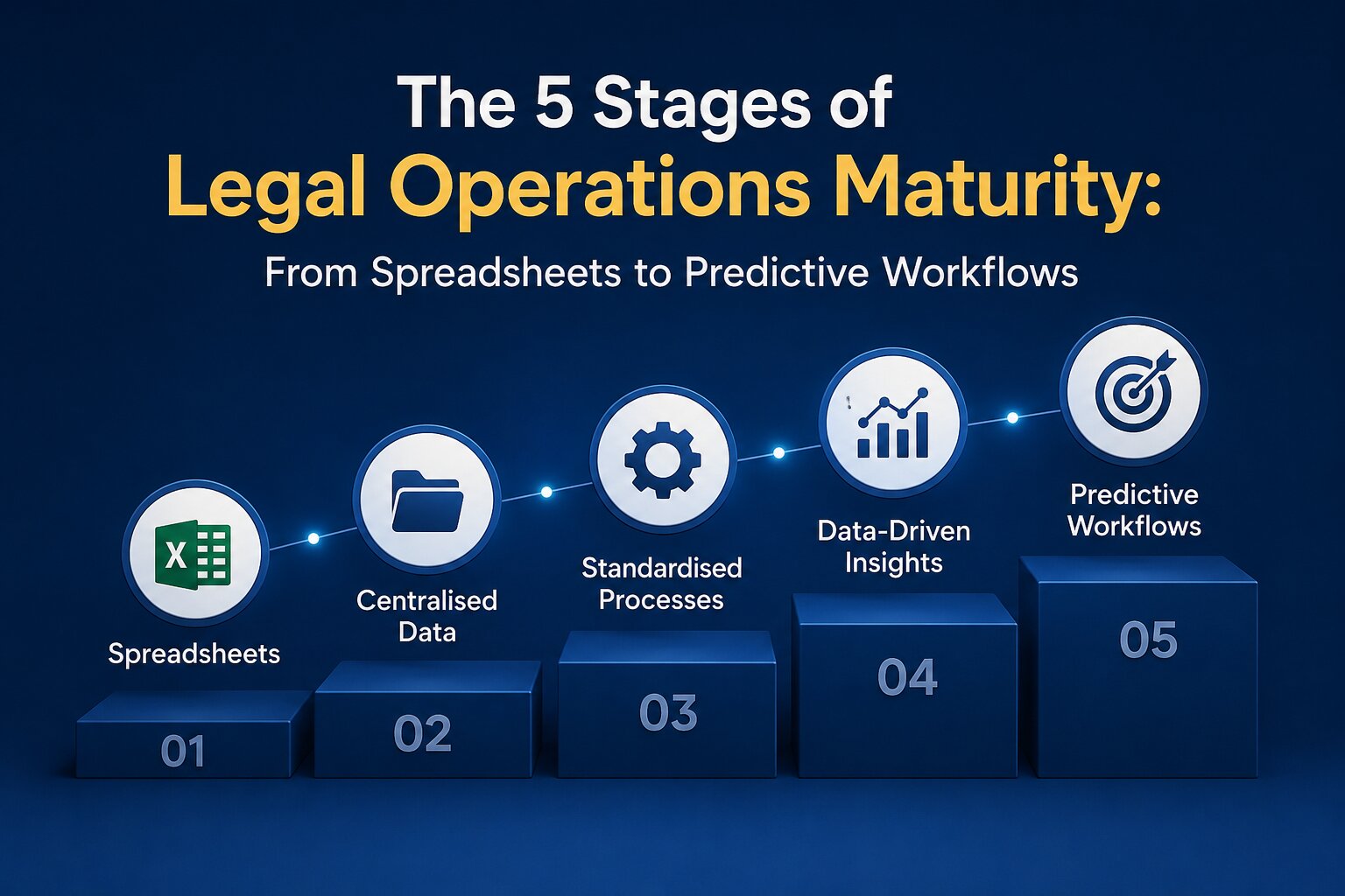 The 5 Stages of Legal Operations Maturity: From Spreadsheets to Predictive Workflows
