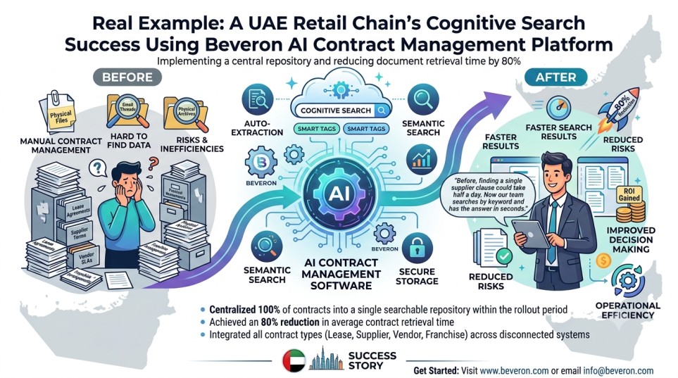 Real Example: A UAE Retail Chain's Cognitive Search Success Using AI Contract Management Software