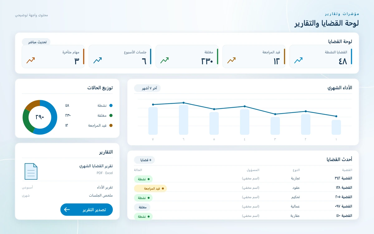 لوحة قضايا في برنامج إدارة القضايا تعرض مؤشرات القضايا النشطة وقيد المراجعة والمغلقة مع رسم بياني للأداء الشهري وبطاقة تقارير قابلة للتصدير.