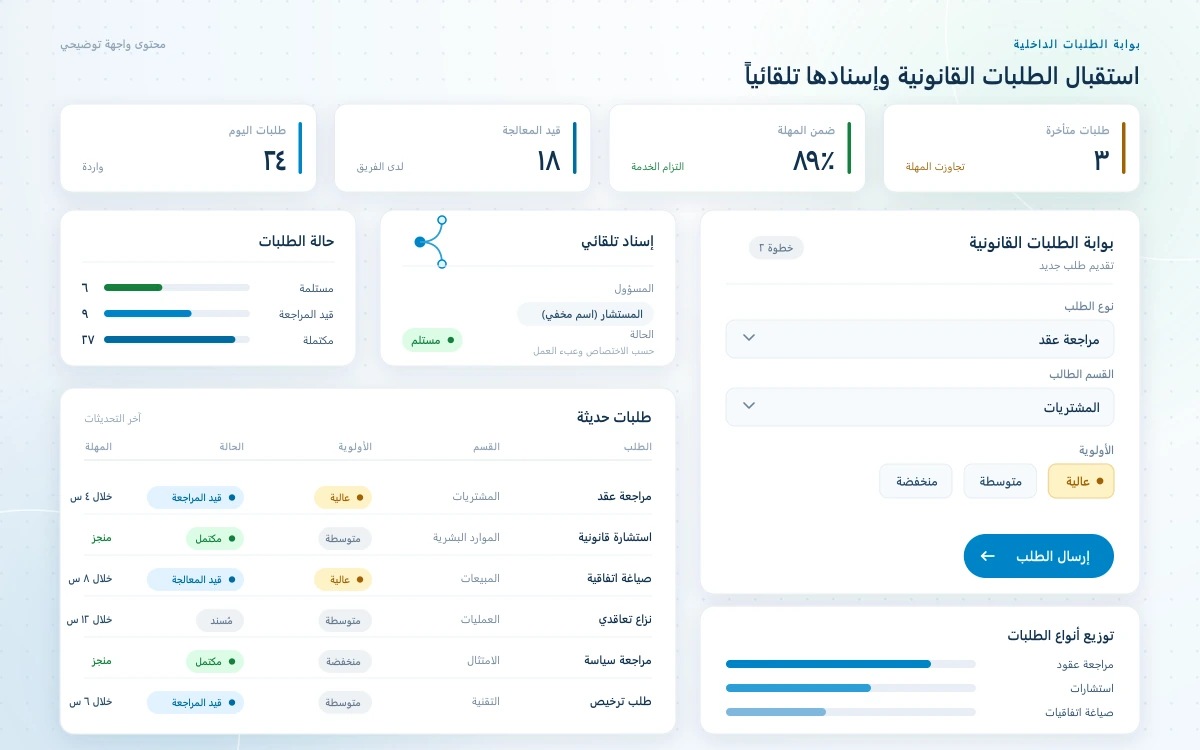 بوابة الطلبات القانونية الداخلية في برنامج إدارة الشؤون القانونية للشركات تعرض تقديم طلب جديد مع نوع الطلب والأولوية والإسناد التلقائي إلى الفريق القانوني.