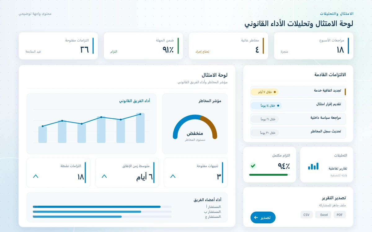 لوحة الامتثال والتحليلات في برنامج إدارة الشؤون القانونية للشركات تعرض مؤشر المخاطر والالتزامات القادمة ورسومًا بيانية لأداء الفريق القانوني.