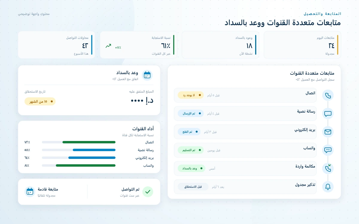 شاشة المتابعات متعددة القنوات في برنامج التحصيل تعرض خطًا زمنيًا للاتصالات عبر الهاتف والرسائل النصية والبريد وواتساب مع بطاقة «وعد بالسداد» وتاريخ محدد