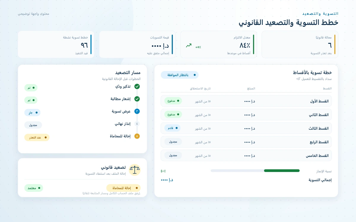 شاشة خطط التسوية والتصعيد القانوني في برنامج التحصيل تعرض خطة سداد بالأقساط ومسار التصعيد إلى الإجراءات القانونية مع حالة «بانتظار الموافقة»