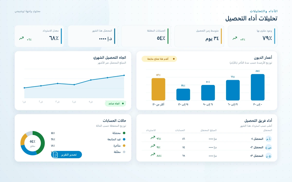 لوحة تحليلات أداء التحصيل في برنامج التحصيل تعرض معدل الاسترداد وتقادم الديون والمبلغ المحصّل خلال الشهر مع رسوم بيانية لأداء فريق التحصيل