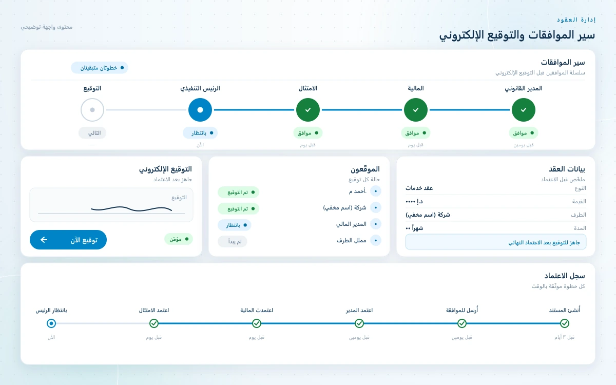 شاشة سير الموافقات والتوقيع الإلكتروني في برنامج إدارة العقود تعرض سلسلة الموافقين مع حالات "موافق" و"بانتظار" وانتقال المستند إلى التوقيع الإلكتروني.