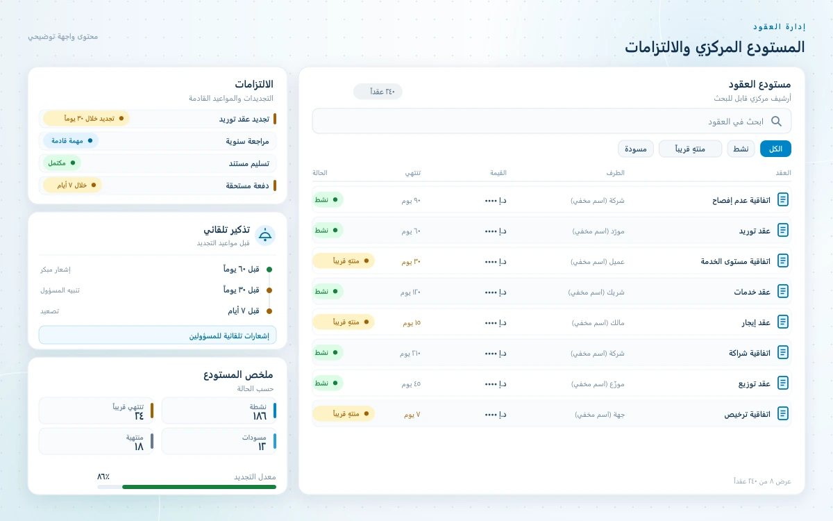 شاشة مستودع العقود المركزي في برنامج إدارة العقود تعرض قائمة العقود القابلة للبحث ولوحة الالتزامات والتجديدات مع تنبيه "تجديد خلال ٣٠ يوماً".