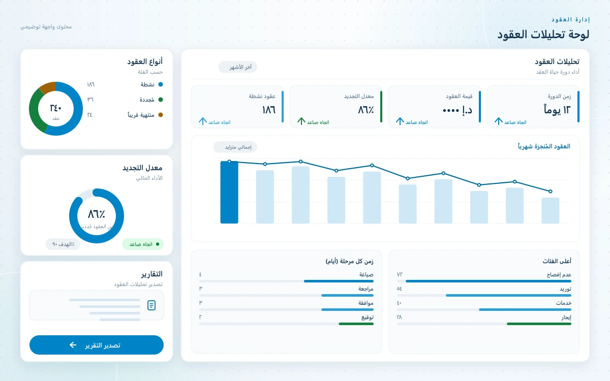 لوحة تحليلات العقود في برنامج إدارة العقود تعرض زمن الدورة وقيمة العقود ومعدل التجديد مع رسوم بيانية لأداء دورة حياة العقد.