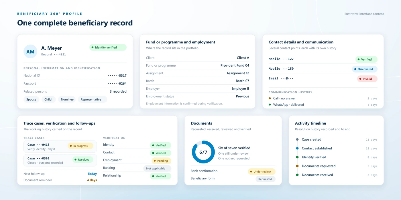Beneficiary 360 profile in Beveron's beneficiary tracing software, covering personal and identification details, fund or programme, employment, contacts, related persons, trace cases, communication history, verification, documents, follow-ups and the full activity timeline, shown with masked demo data.