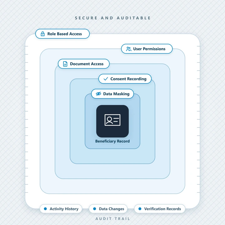 Security and audit controls in Beveron's beneficiary tracing platform, with role-based access, user permissions, a full audit trail and data-change history, recorded consent and data masking protecting sensitive beneficiary information.