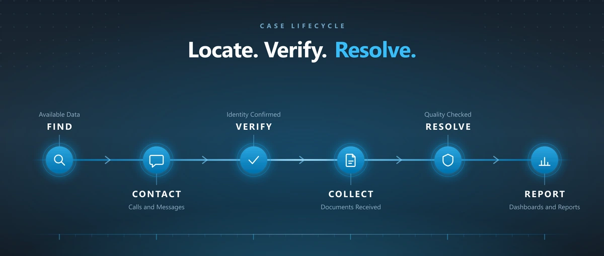 The six-stage beneficiary tracing lifecycle in Beveron's platform, running from find and contact through identity verification, document collection, case resolution and reporting, with contact established and identity verified already recorded on the case.