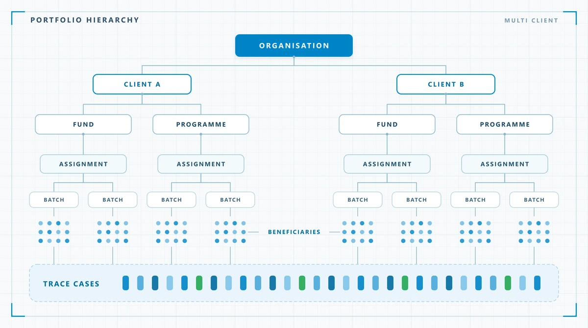 Multi-client tracing portfolio structure in Beveron's beneficiary tracing platform, showing how a tracing organisation separates each client, fund or programme, assignment and batch down to individual beneficiaries and their trace cases.