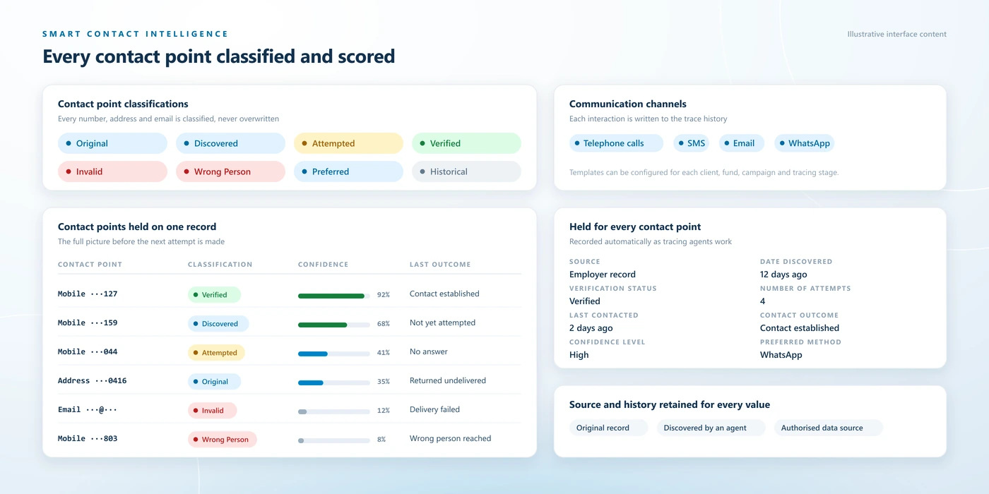 Smart contact intelligence panel in Beveron's beneficiary tracing platform, listing multiple mobile numbers, email addresses and an address for one beneficiary, each classified as original, discovered, attempted, verified, invalid, wrong person, preferred or historical with its source, date discovered, attempt count and confidence level.