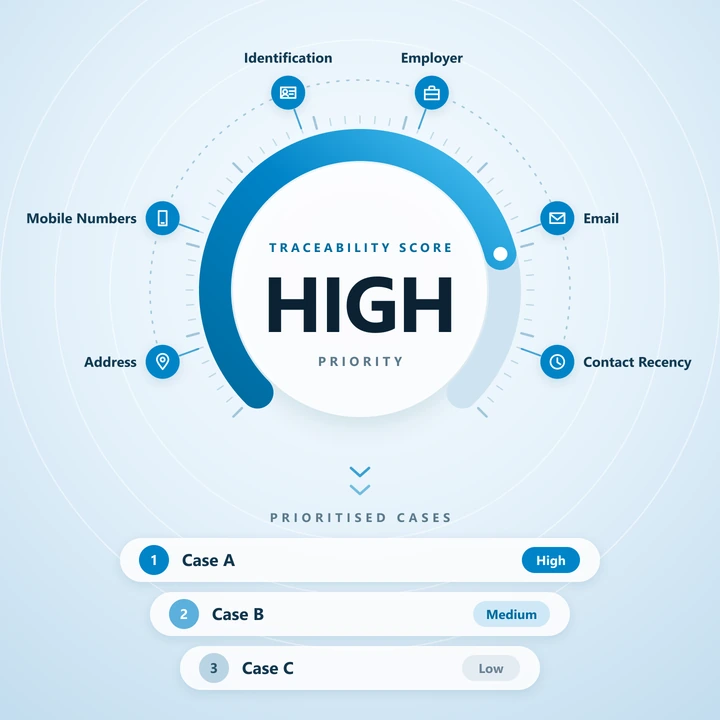 Traceability score in Beveron's beneficiary tracing software, weighing valid identification, available mobile numbers, contact recency, verified details, employer information and previous contact success to push the most traceable beneficiary cases to the top of the queue.