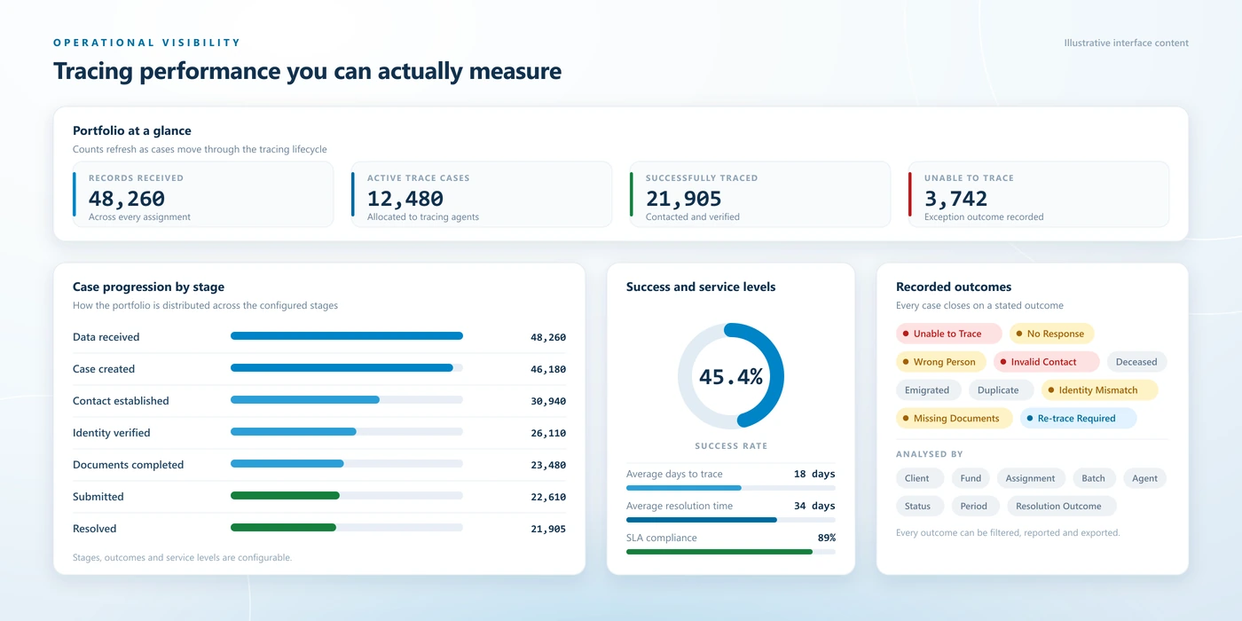 Tracing operations dashboard in Beveron's beneficiary tracing software, showing records received, active trace cases, successfully traced beneficiaries, contact established, success rate, average days to trace and SLA compliance across clients and funds.